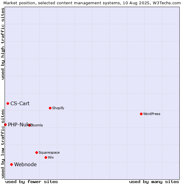 Market position of Webnode vs. CS-Cart vs. PHP-Nuke