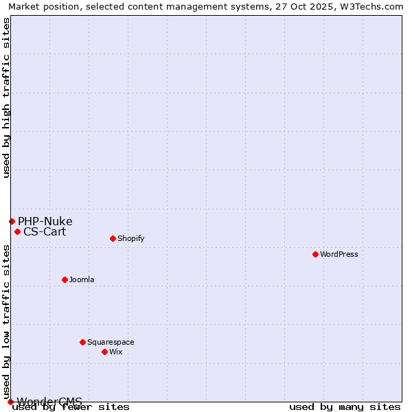Market position of CS-Cart vs. PHP-Nuke vs. WonderCMS