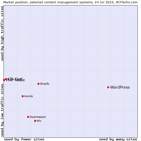 Market position of WordPress vs. CS-Cart vs. PHP-Nuke