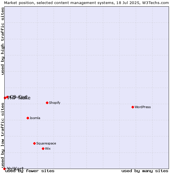Market position of CS-Cart vs. PHP-Nuke vs. Yo!Kart
