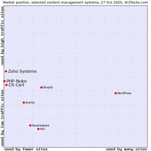 Market position of CS-Cart vs. Zoho Systems vs. PHP-Nuke