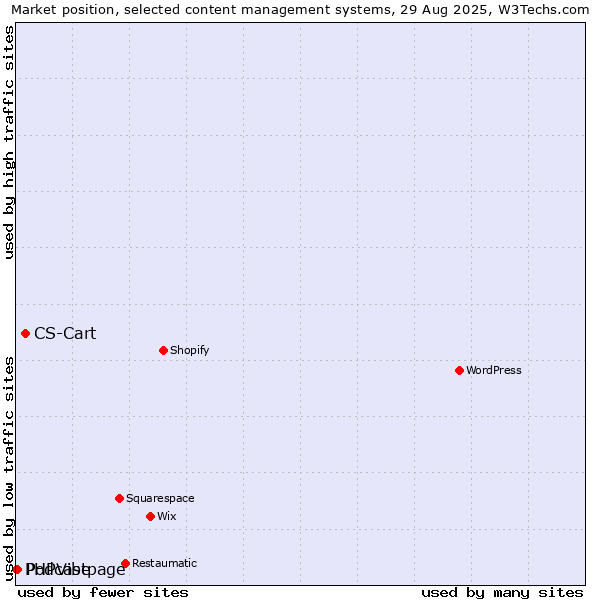 Market position of CS-Cart vs. Podcastpage vs. PHPVibe