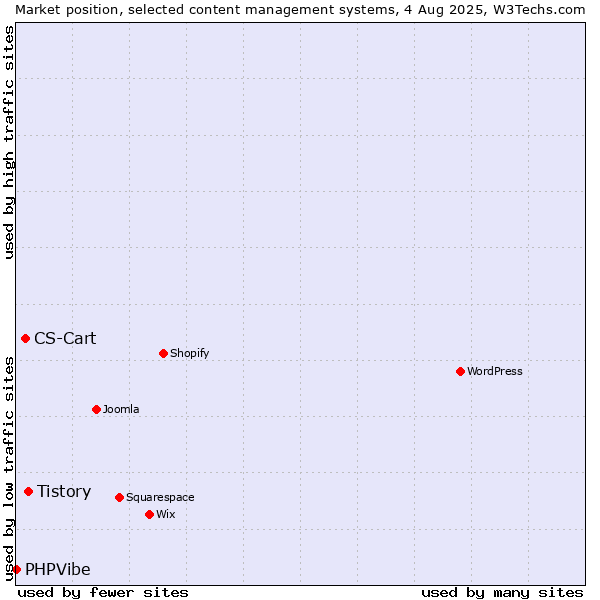 Market position of Tistory vs. CS-Cart vs. PHPVibe
