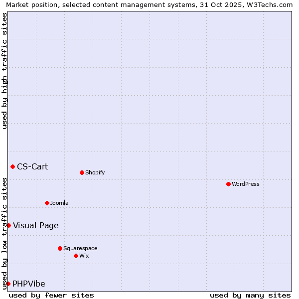 Market position of CS-Cart vs. Visual Page vs. PHPVibe