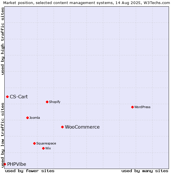 Market position of WooCommerce vs. CS-Cart vs. PHPVibe