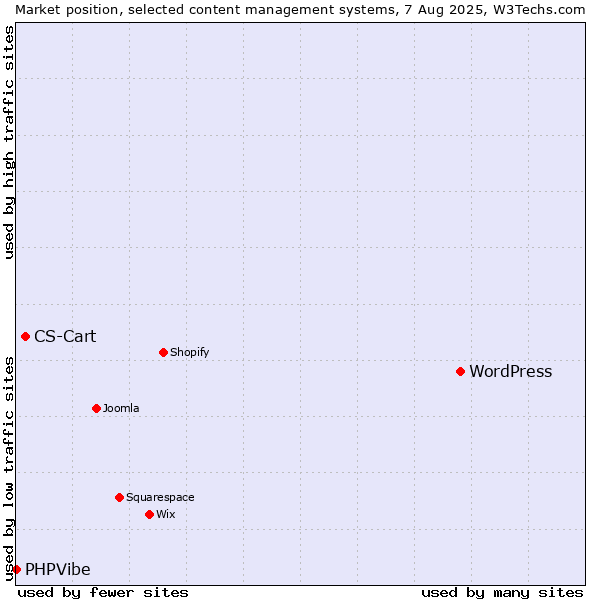 Market position of WordPress vs. CS-Cart vs. PHPVibe