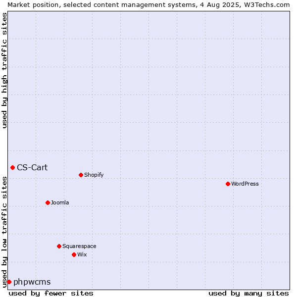 Market position of CS-Cart vs. phpwcms