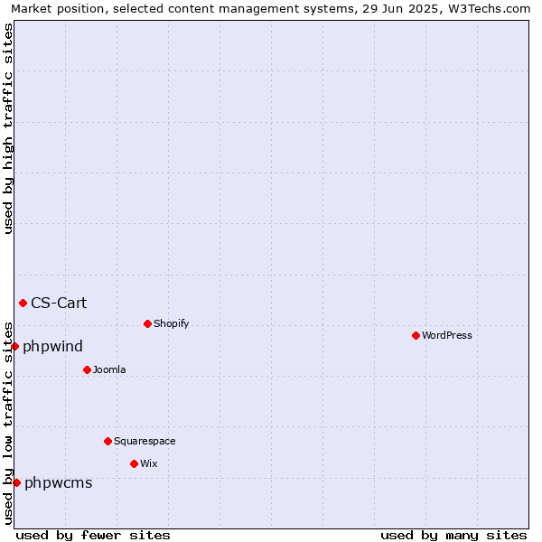 Market position of CS-Cart vs. phpwcms vs. phpwind