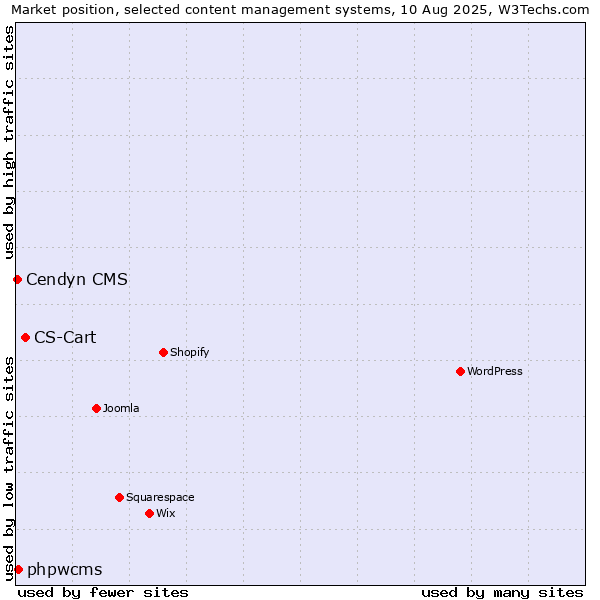 Market position of CS-Cart vs. phpwcms vs. Cendyn CMS