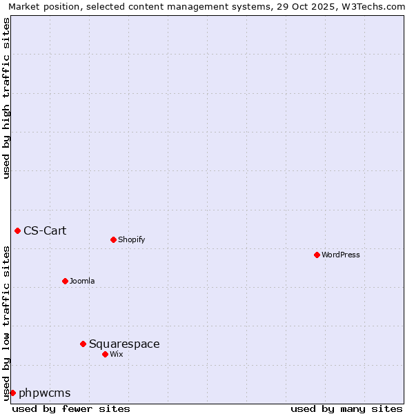Market position of Squarespace vs. CS-Cart vs. phpwcms