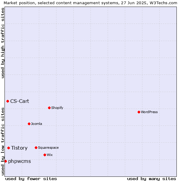 Market position of Tistory vs. CS-Cart vs. phpwcms