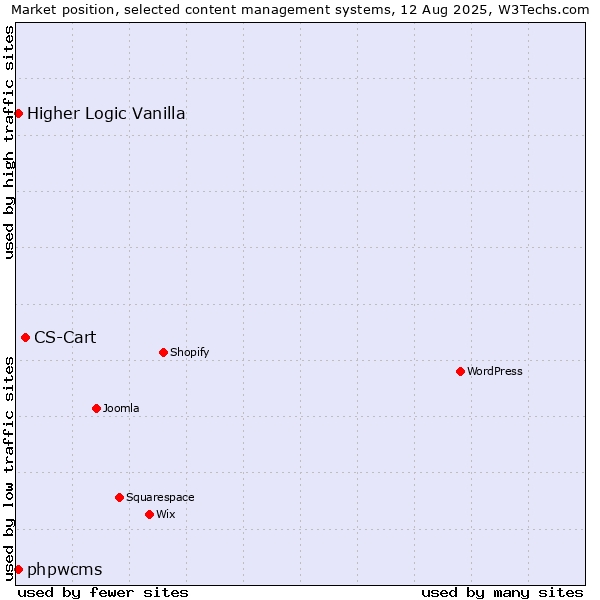 Market position of CS-Cart vs. Higher Logic Vanilla vs. phpwcms