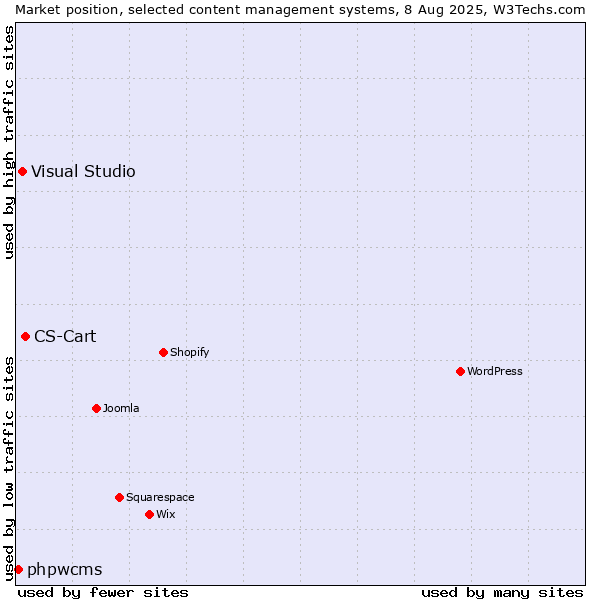 Market position of CS-Cart vs. Visual Studio vs. phpwcms