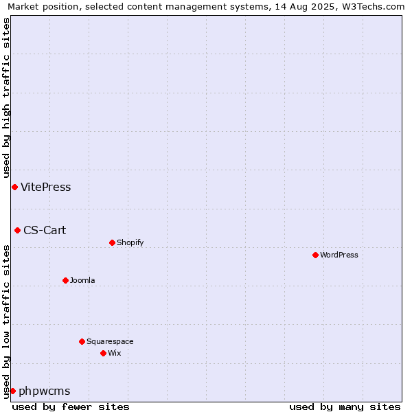 Market position of CS-Cart vs. VitePress vs. phpwcms