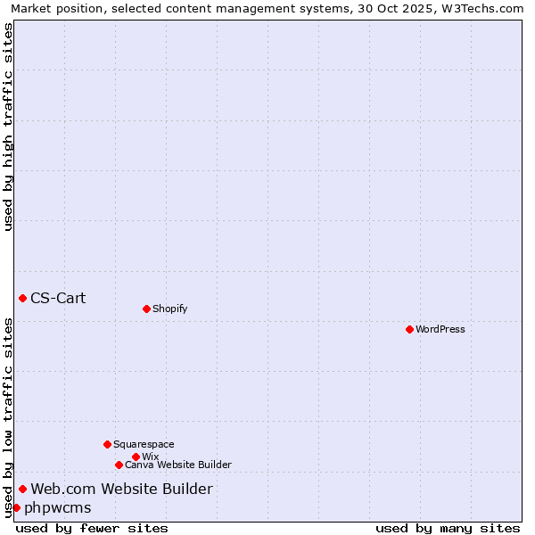Market position of CS-Cart vs. Web.com Website Builder vs. phpwcms