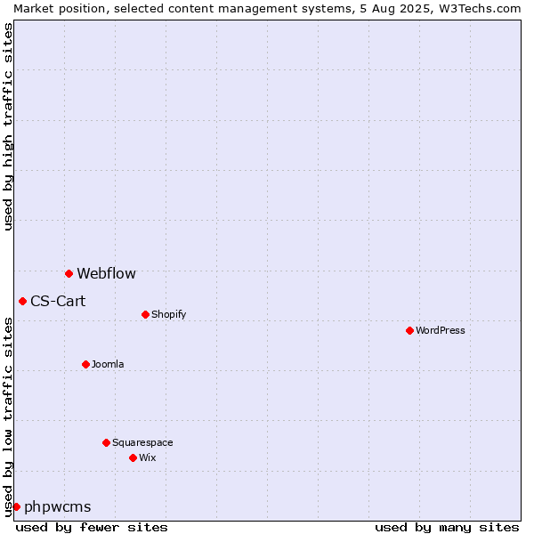 Market position of Webflow vs. CS-Cart vs. phpwcms