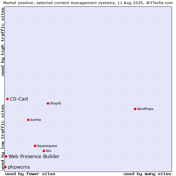 Market position of CS-Cart vs. Web Presence Builder vs. phpwcms