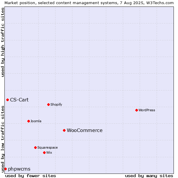 Market position of WooCommerce vs. CS-Cart vs. phpwcms