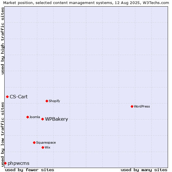 Market position of WPBakery vs. CS-Cart vs. phpwcms