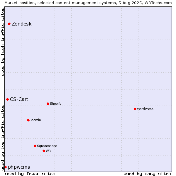 Market position of Zendesk vs. CS-Cart vs. phpwcms