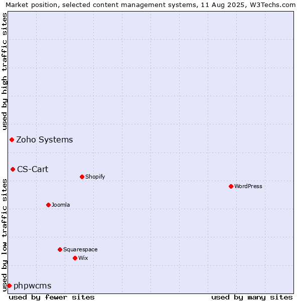Market position of CS-Cart vs. Zoho Systems vs. phpwcms
