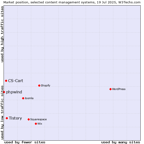 Market position of Tistory vs. CS-Cart vs. phpwind