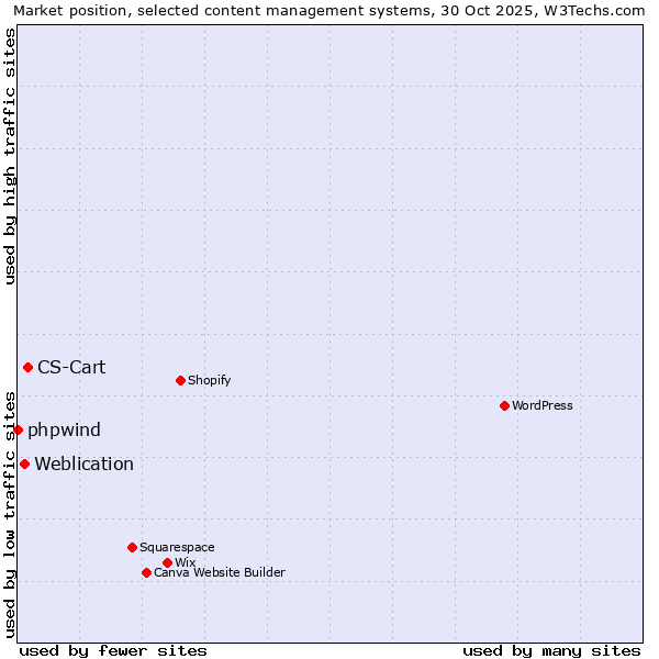 Market position of CS-Cart vs. Weblication vs. phpwind