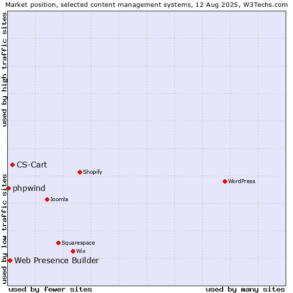 Market position of CS-Cart vs. Web Presence Builder vs. phpwind
