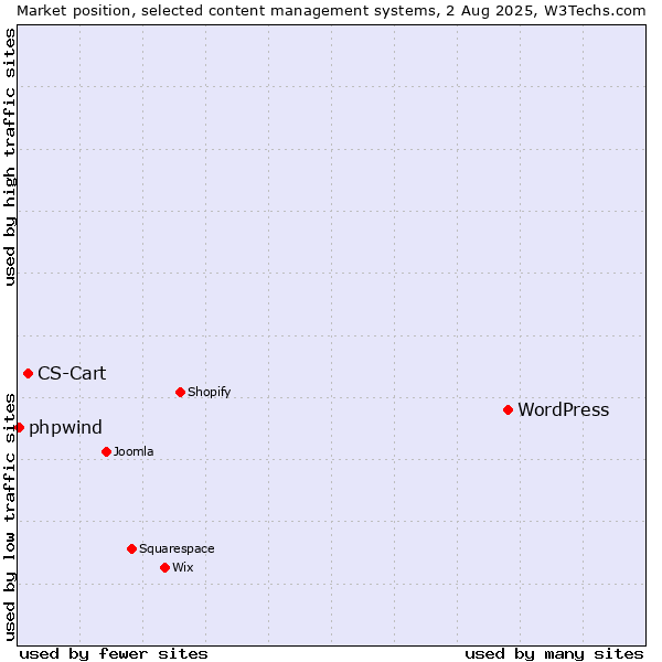 Market position of WordPress vs. CS-Cart vs. phpwind