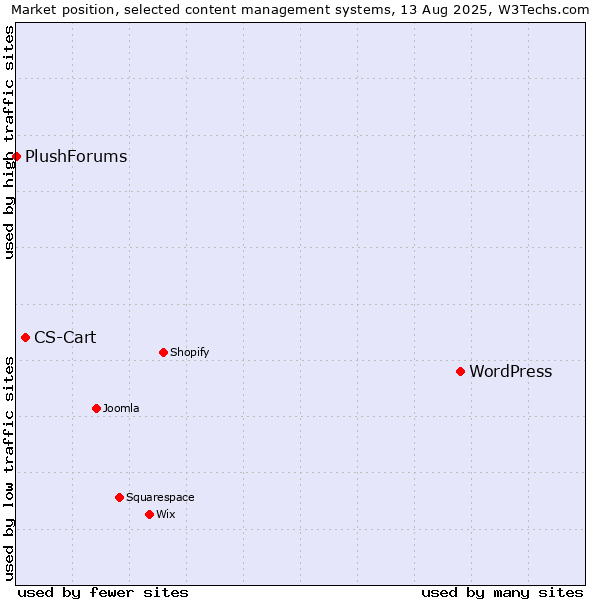 Market position of WordPress vs. CS-Cart vs. PlushForums