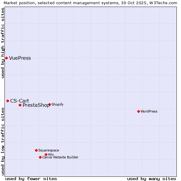 Market position of PrestaShop vs. CS-Cart vs. VuePress