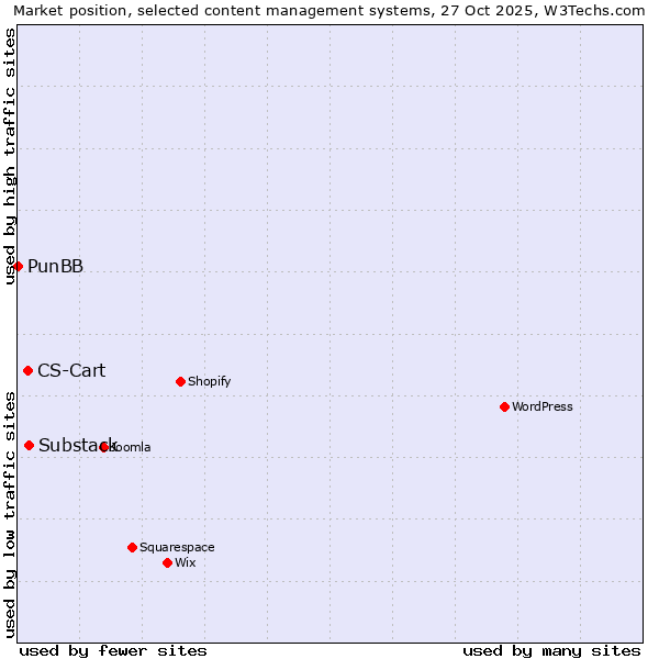 Market position of Substack vs. CS-Cart vs. PunBB