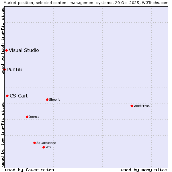 Market position of CS-Cart vs. Visual Studio vs. PunBB