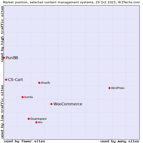Market position of WooCommerce vs. CS-Cart vs. PunBB