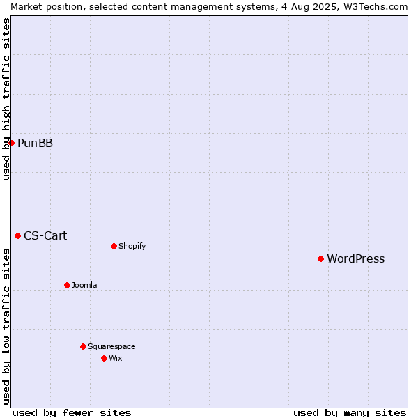 Market position of WordPress vs. CS-Cart vs. PunBB