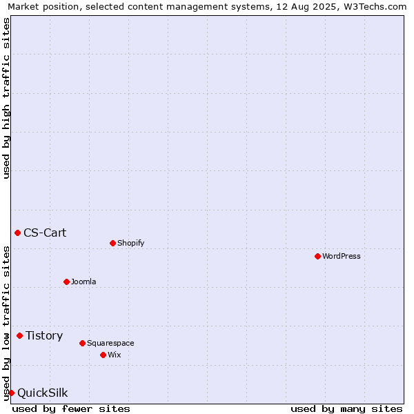 Market position of Tistory vs. CS-Cart vs. QuickSilk