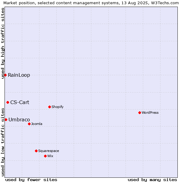 Market position of CS-Cart vs. Umbraco vs. RainLoop