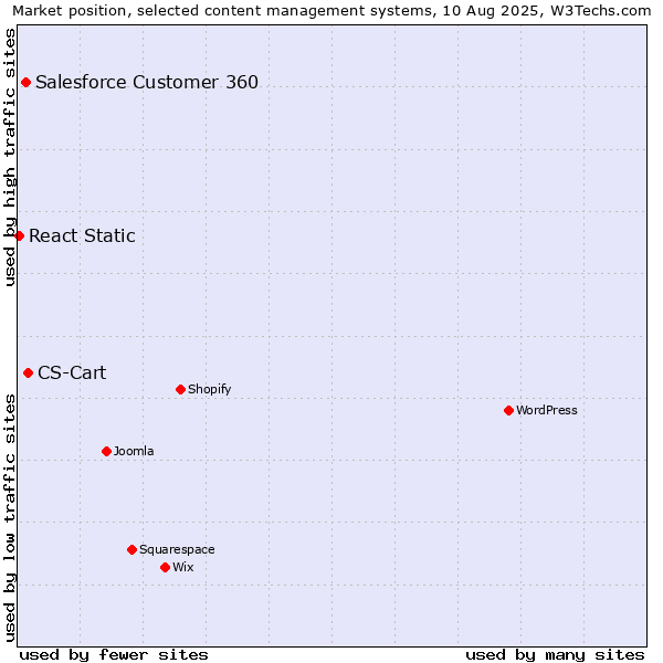 Market position of CS-Cart vs. Salesforce Customer 360 vs. React Static