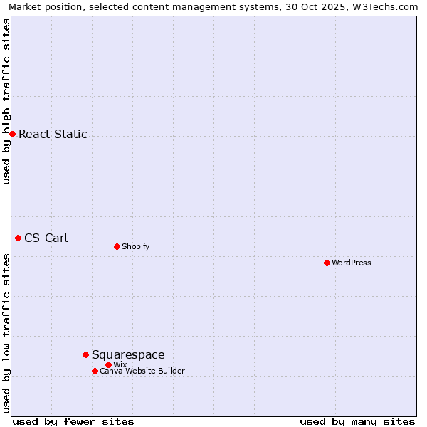 Market position of Squarespace vs. CS-Cart vs. React Static