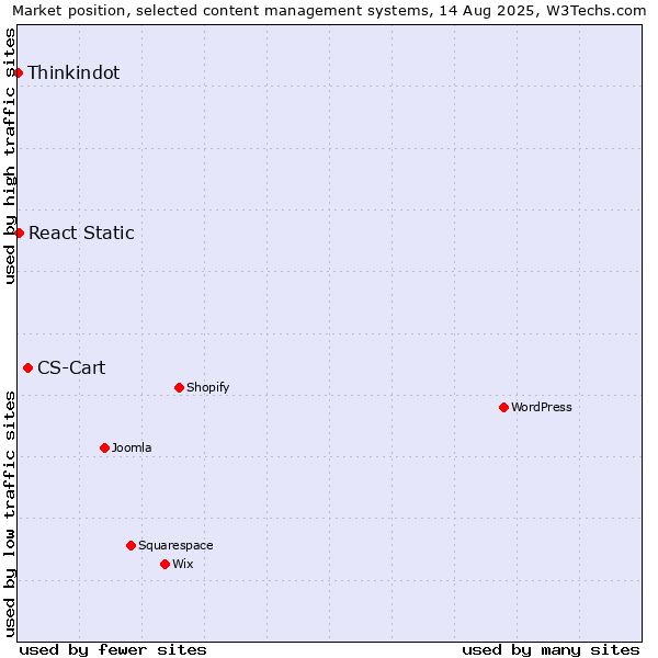Market position of CS-Cart vs. React Static vs. Thinkindot