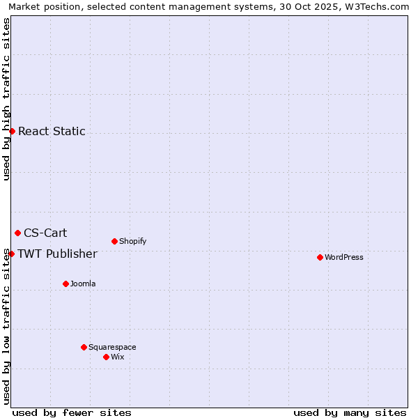 Market position of CS-Cart vs. React Static vs. TWT Publisher