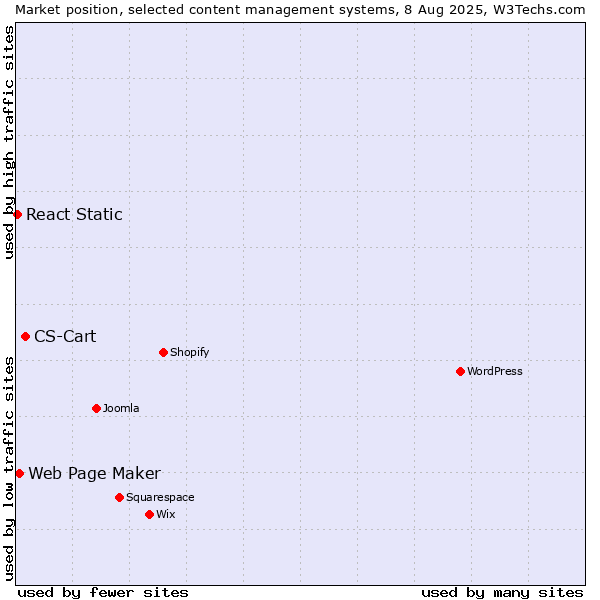 Market position of CS-Cart vs. Web Page Maker vs. React Static