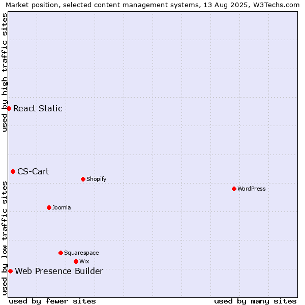 Market position of CS-Cart vs. Web Presence Builder vs. React Static