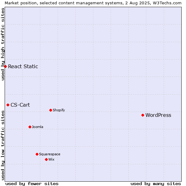 Market position of WordPress vs. CS-Cart vs. React Static