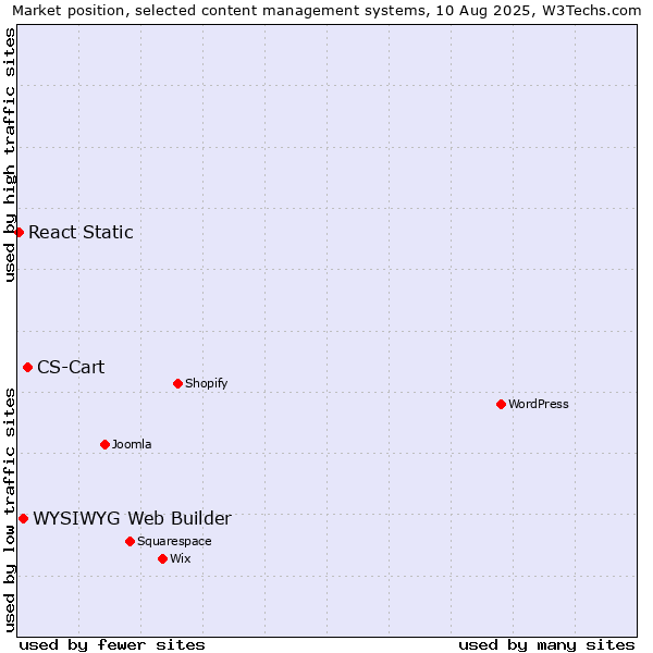 Market position of CS-Cart vs. WYSIWYG Web Builder vs. React Static