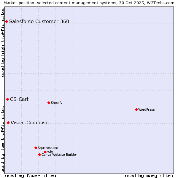 Market position of Visual Composer vs. CS-Cart vs. Salesforce Customer 360