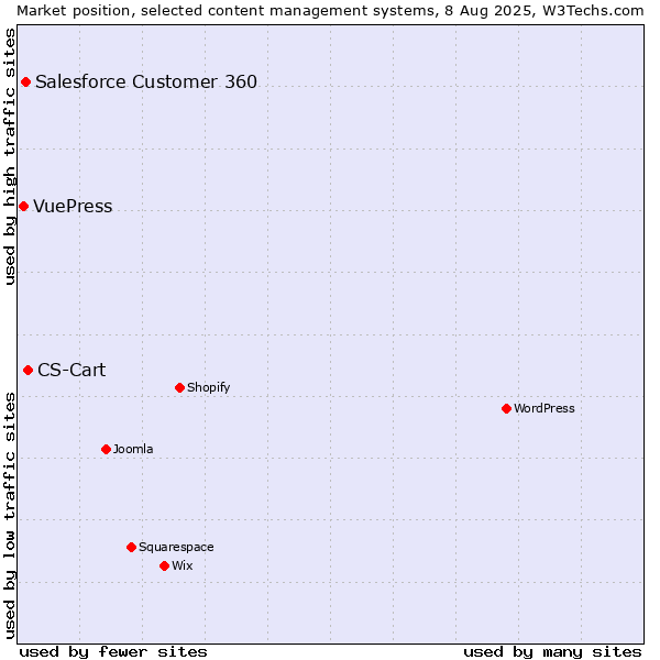 Market position of CS-Cart vs. Salesforce Customer 360 vs. VuePress