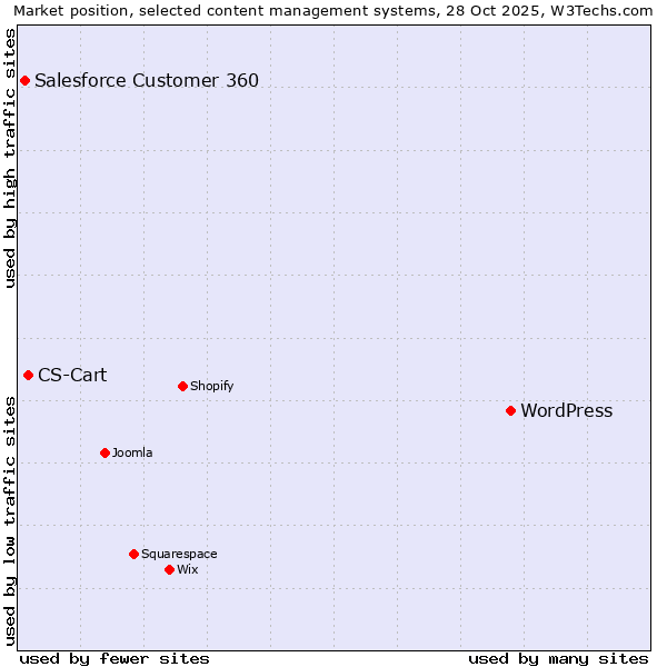 Market position of WordPress vs. CS-Cart vs. Salesforce Customer 360