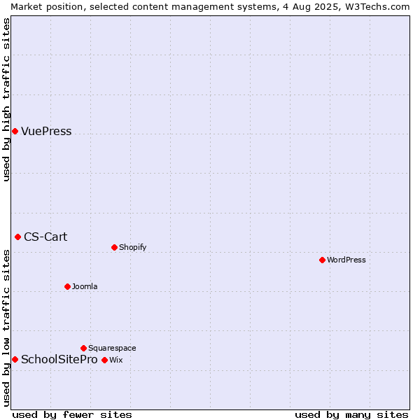 Market position of CS-Cart vs. SchoolSitePro vs. VuePress