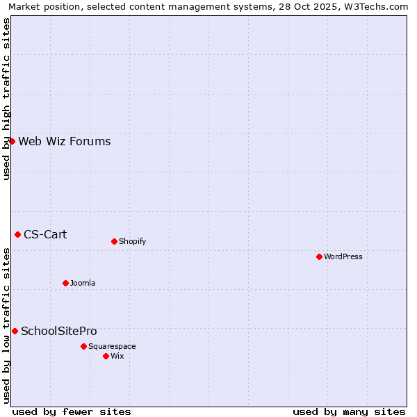 Market position of CS-Cart vs. SchoolSitePro vs. Web Wiz Forums